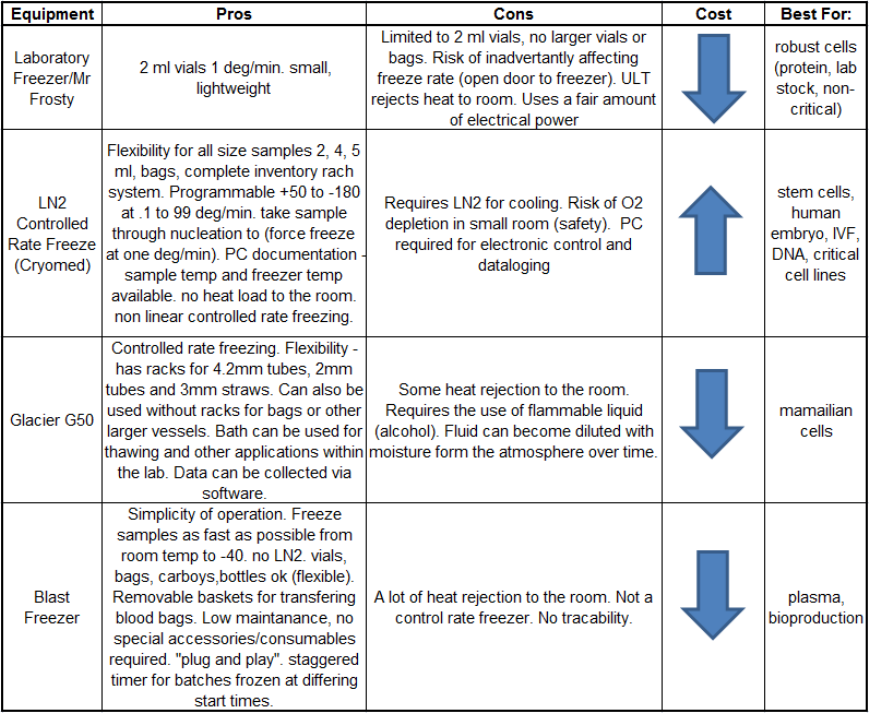 Comparison between slow freezing and vitrification methods